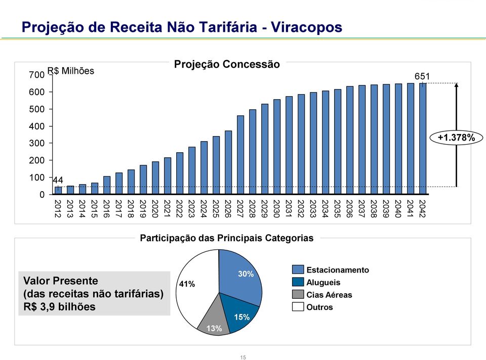 2032 2033 2034 2035 2036 2037 2038 2039 2040 2041 2042 Participação das Principais Categorias Valor Presente (das