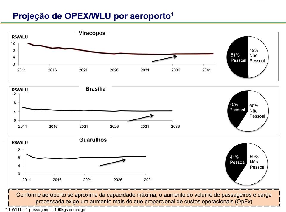 Pessoal 59% Não Pessoal Conforme aeroporto se aproxima da capacidade máxima, o aumento do volume de passageiros e carga processada exige um