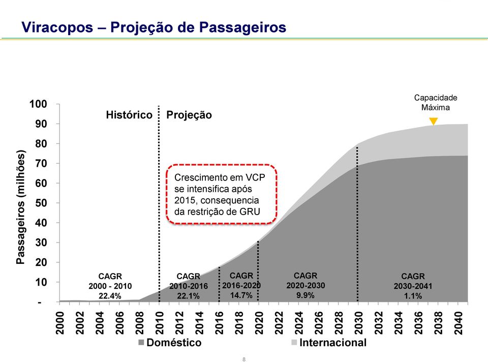 50 40 Crescimento em VCP se intensifica após 2015, consequencia da restrição de GRU 30 20 10 - CAGR 2000-2010