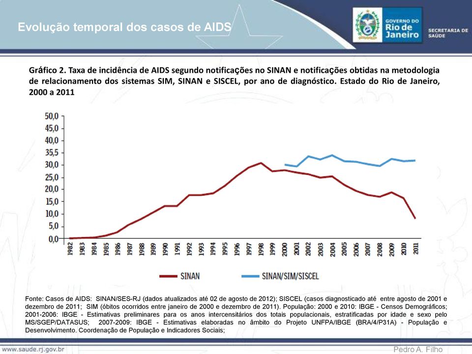 Estado do Rio de Janeiro, 2000 a 2011 Fonte: Casos de AIDS: SINAN/SES-RJ (dados atualizados até 02 de agosto de 2012); SISCEL (casos diagnosticado até entre agosto de 2001 e dezembro de 2011; SIM