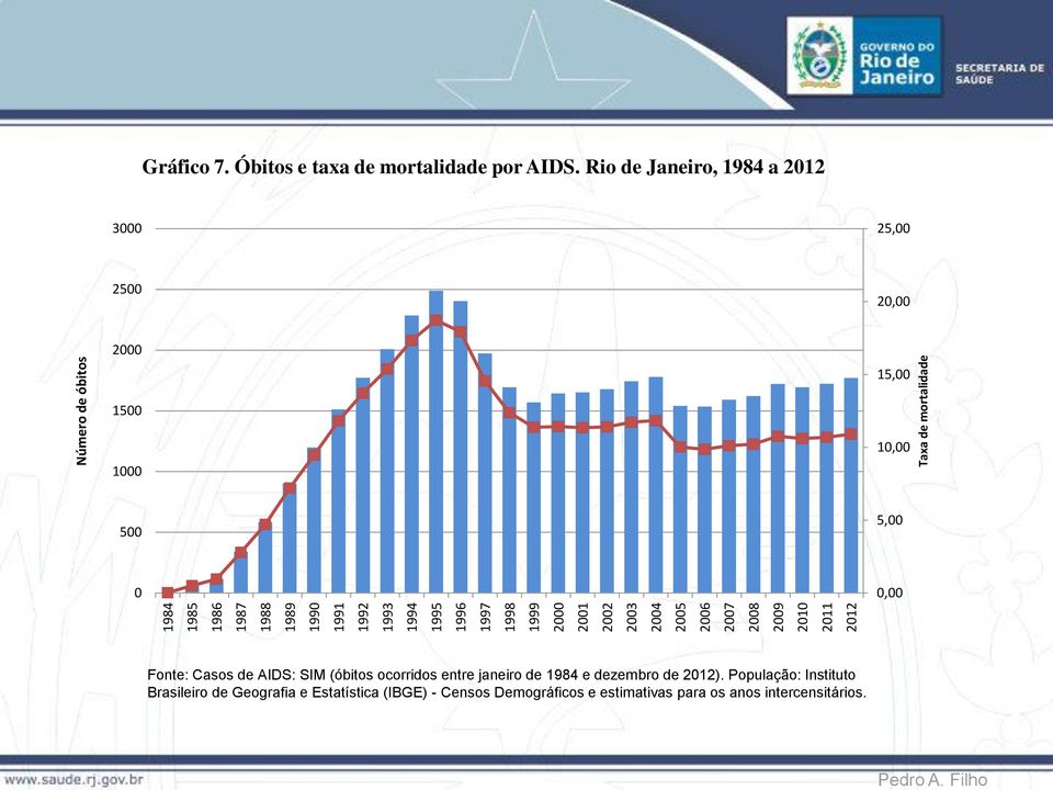 Rio de Janeiro, 1984 a 2012 3000 25,00 2500 20,00 2000 15,00 1500 1000 10,00 500 5,00 0 0,00 Fonte: Casos de AIDS: SIM (óbitos ocorridos