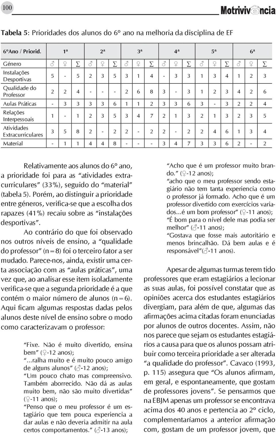 Interpessoais 1-1 2 3 5 3 4 7 2 1 3 2 1 3 2 3 5 Atividades Extracurriculares 3 5 8 2-2 2-2 2-2 2 4 6 1 3 4 Material - 1 1 4 4 8 - - - 3 4 7 3 3 6 2-2 Relativamente aos alunos do 6º ano, a prioridade