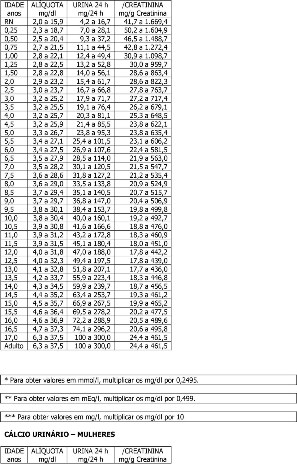 098,7 1,25 2,8 a 22,5 13,2 a 52,8 30,0 a 959,7 1,50 2,8 a 22,8 14,0 a 56,1 28,6 a 863,4 2,0 2,9 a 23,2 15,4 a 61,7 28,6 a 822,3 2,5 3,0 a 23,7 16,7 a 66,8 27,8 a 763,7 3,0 3,2 a 25,2 17,9 a 71,7 27,2