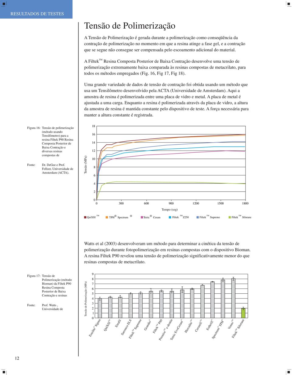 A Filtek Resina Composta Posterior de Baixa Contração desenvolve uma tensão de polimerização extremamente baixa comparada às resinas compostas de metacrilato, para todos os métodos empregados (Fig.