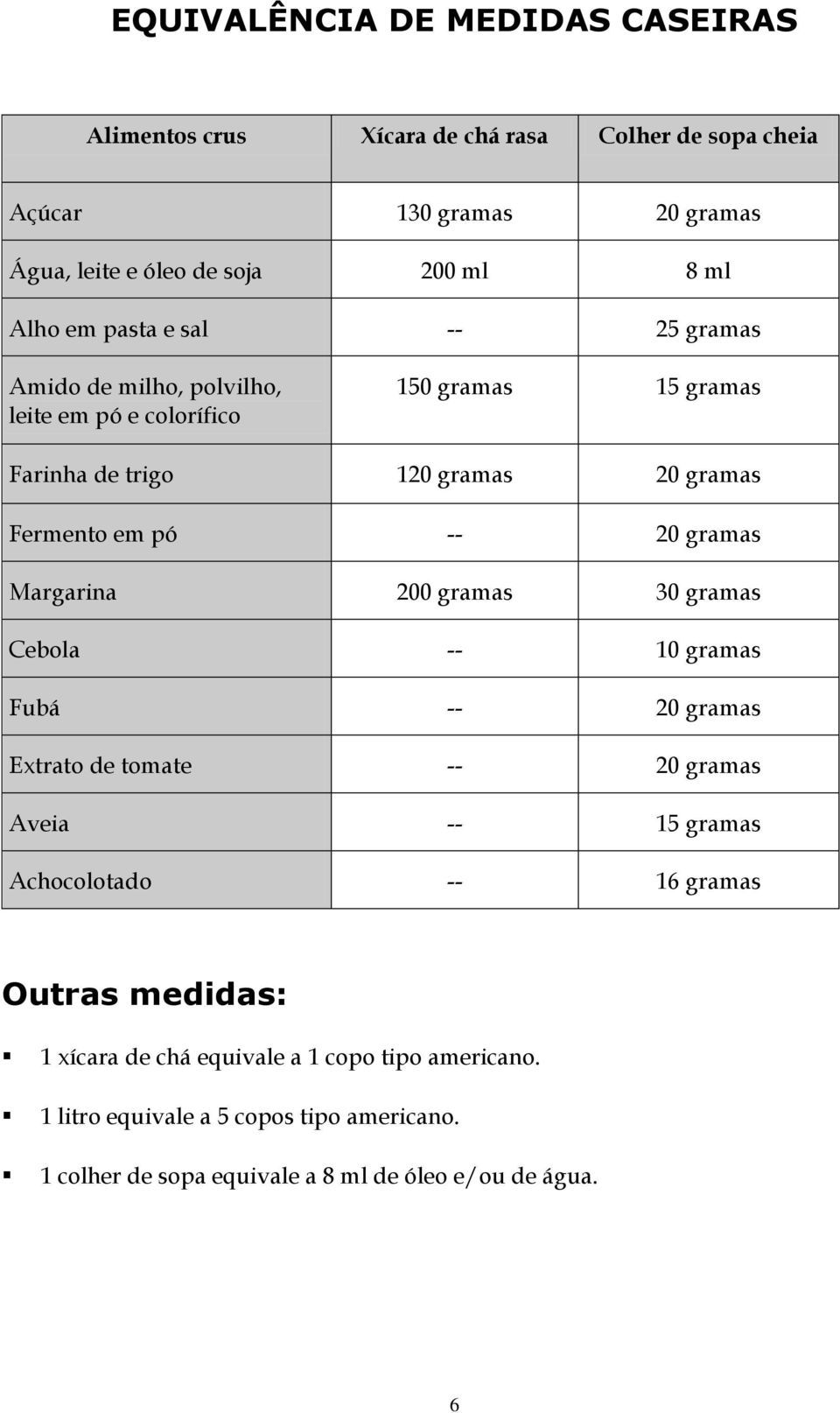 20 gramas Margarina 200 gramas 30 gramas Cebola -- 10 gramas Fubá -- 20 gramas Extrato de tomate -- 20 gramas Aveia -- 15 gramas Achocolotado -- 16 gramas