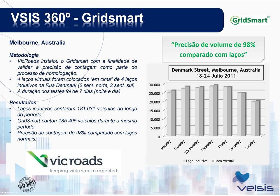 sul) A duração dos testes foi de 7 dias (noite e dia) Resultados Laços indutivos contaram 181.631 veículos ao longo do período. GridSmart contou 185.