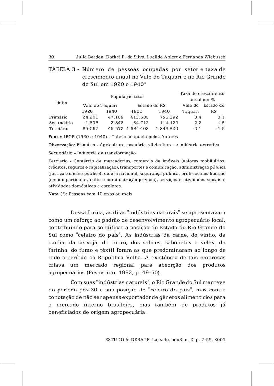 População total anual em % Setor Vale do Taquari Estado do RS Vale do Estado do 1920 1940 1920 1940 Taquari RS Primário 24.201 47.189 413.600 756.392 3,4 3,1 Secundário 1.836 2.848 84.712 114.