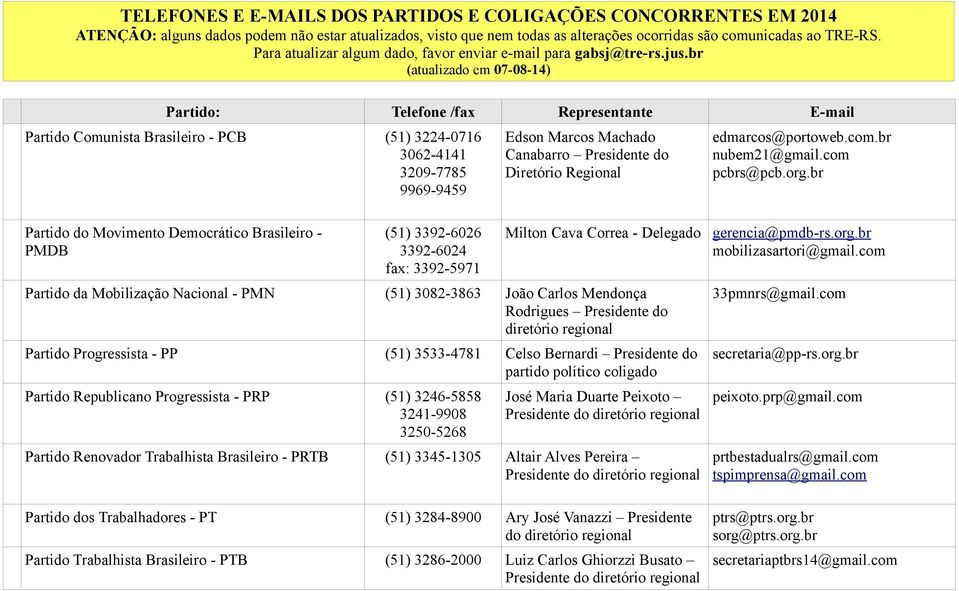 br (atualizado em 07-08-14) Partido: Telefone /fax Representante E-mail Partido Comunista Brasileiro - PCB (51) 3224-0716 3062-4141 3209-7785 9969-9459 Edson Marcos Machado Canabarro Presidente do