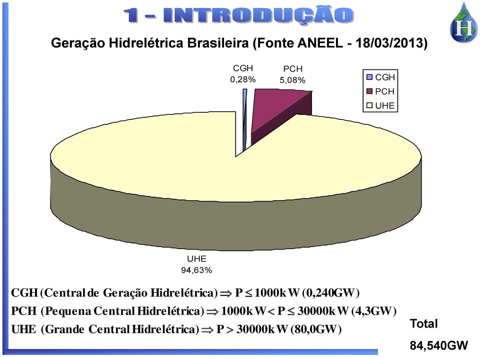 P 1000kW(0,240GW) PCH (Pequena Central Hidrelétrica) 1000kW P