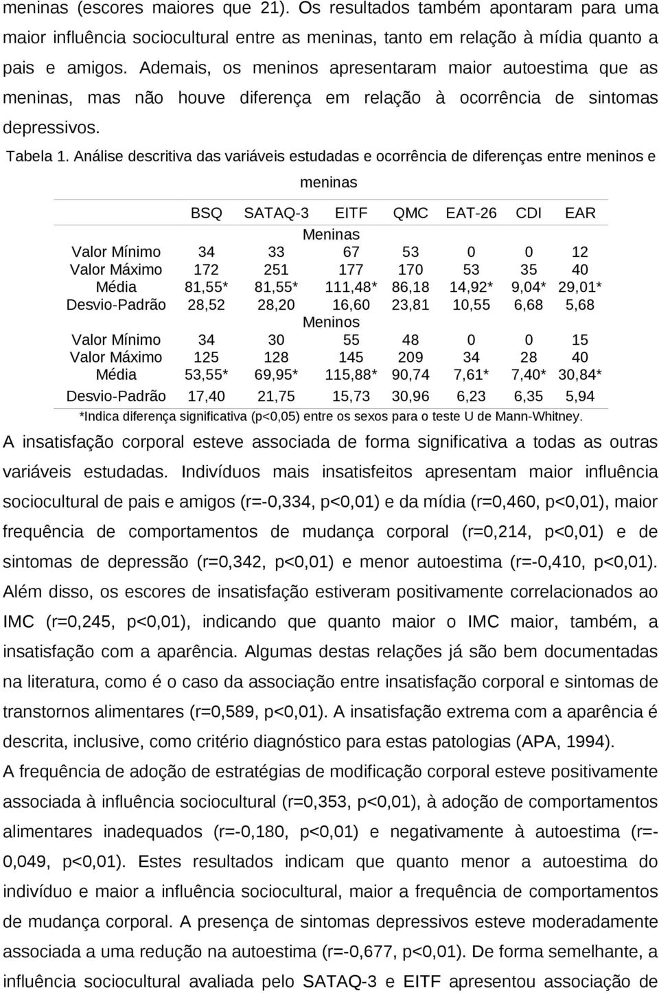 Análise descritiva das variáveis estudadas e ocorrência de diferenças entre meninos e meninas BSQ SATAQ-3 EITF QMC EAT-26 CDI EAR Meninas Valor Mínimo 34 33 67 53 0 0 12 Valor Máximo 172 251 177 170