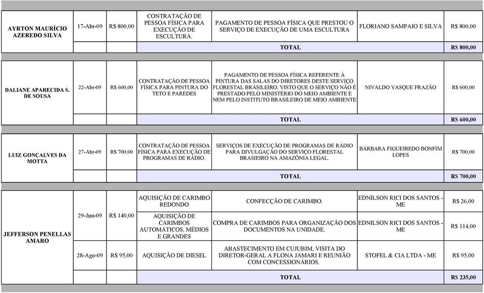 DE SOUSA PAGAMENTO DE PESSOA FÍSICA REFERENTE À PINTURA DAS SALAS DO DIRETORES DESTE SERVIÇO 22-Abr-09 R$ 600,00 FÍSICA PARA PINTURA DO, VISTO QUE O SERVIÇO NÃO É NIVALDO VASQUE FRAZÃO R$ 600,00 TETO