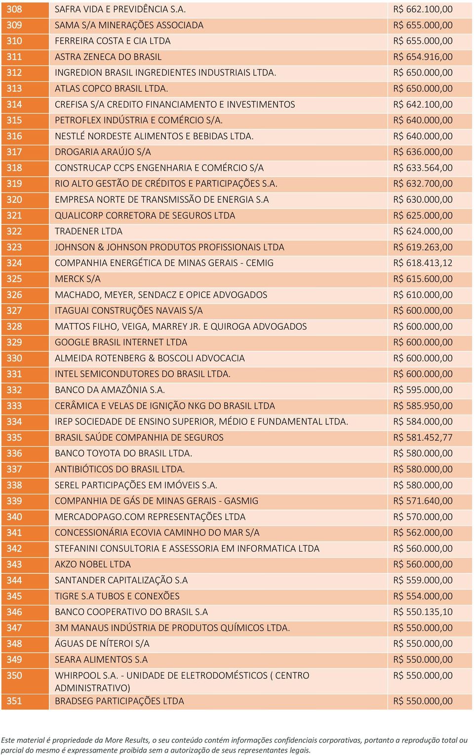 100,00 315 PETROFLEX INDÚSTRIA E COMÉRCIO S/A. R$ 640.000,00 316 NESTLÉ NORDESTE ALIMENTOS E BEBIDAS LTDA. R$ 640.000,00 317 DROGARIA ARAÚJO S/A R$ 636.