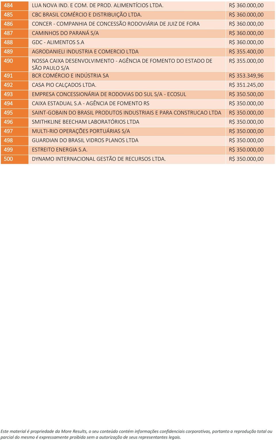 400,00 490 NOSSA CAIXA DESENVOLVIMENTO - AGÊNCIA DE FOMENTO DO ESTADO DE R$ 355.000,00 SÃO PAULO S/A 491 BCR COMÉRCIO E INDÚSTRIA SA R$ 353.349,96 492 CASA PIO CALÇADOS LTDA. R$ 351.