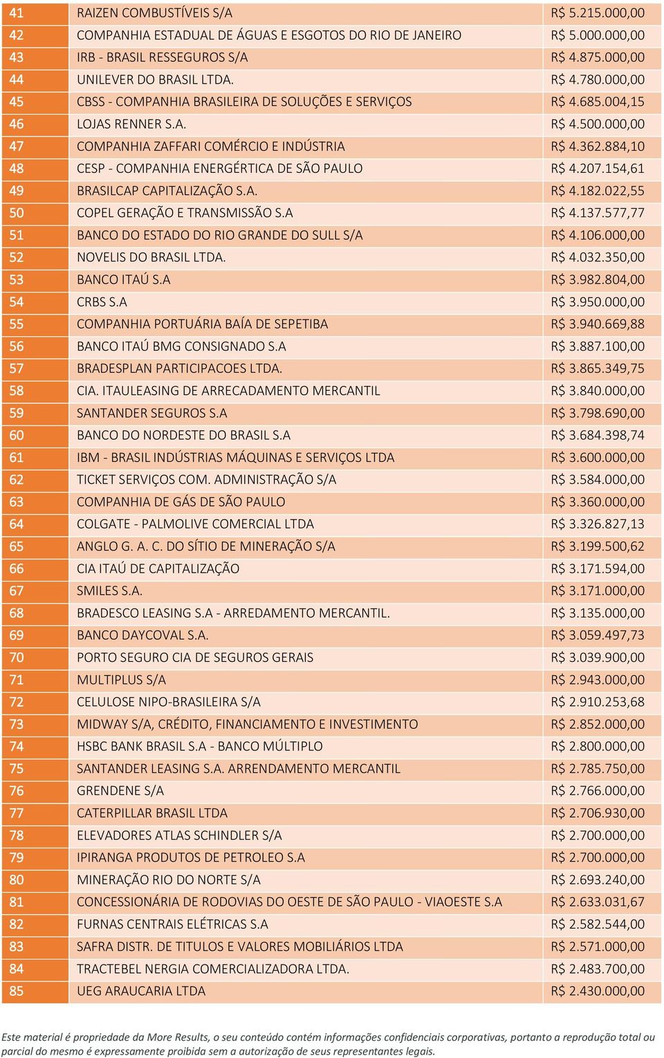 884,10 48 CESP - COMPANHIA ENERGÉRTICA DE SÃO PAULO R$ 4.207.154,61 49 BRASILCAP CAPITALIZAÇÃO S.A. R$ 4.182.022,55 50 COPEL GERAÇÃO E TRANSMISSÃO S.A R$ 4.137.