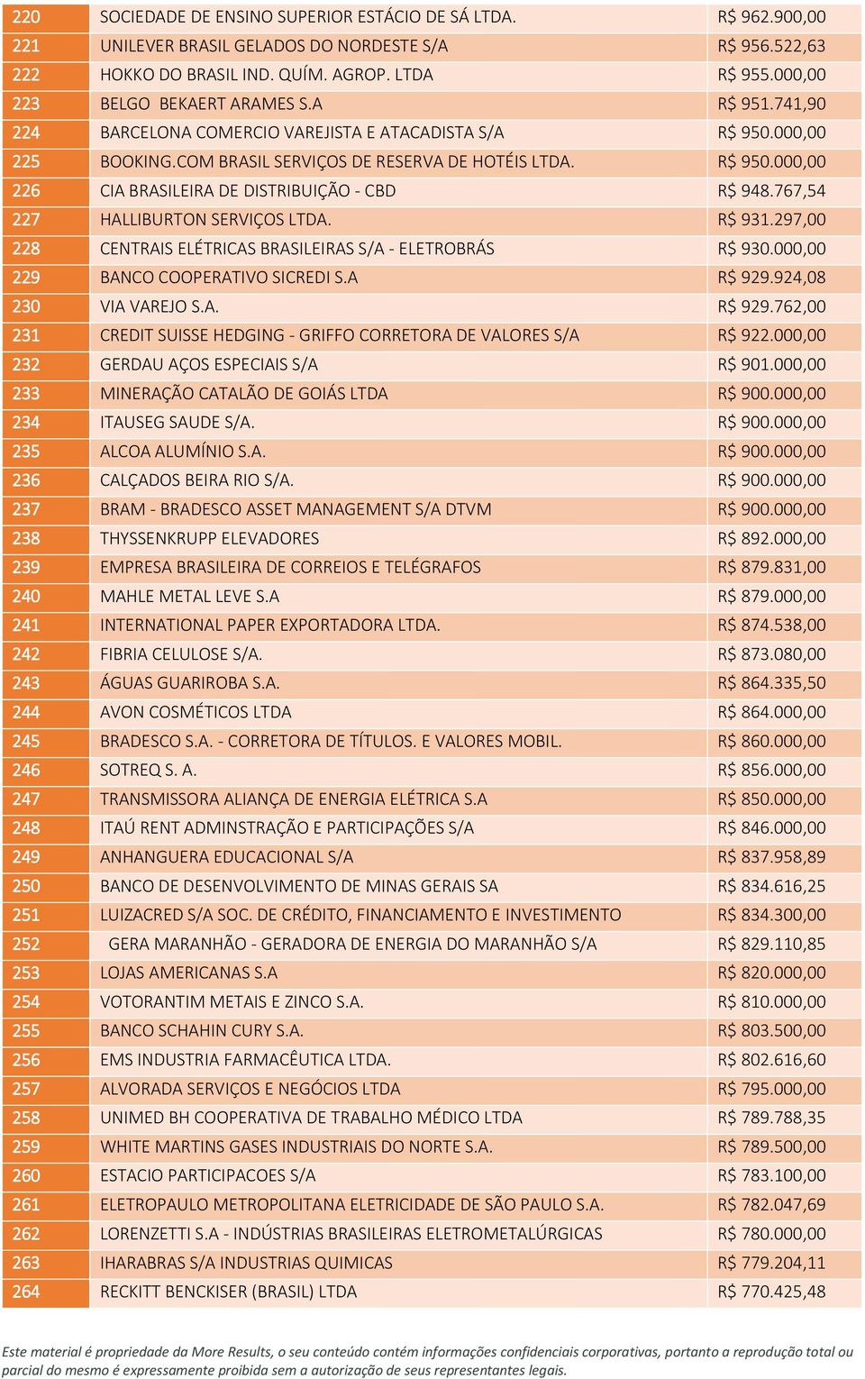 767,54 227 HALLIBURTON SERVIÇOS LTDA. R$ 931.297,00 228 CENTRAIS ELÉTRICAS BRASILEIRAS S/A - ELETROBRÁS R$ 930.000,00 229 BANCO COOPERATIVO SICREDI S.A R$ 929.