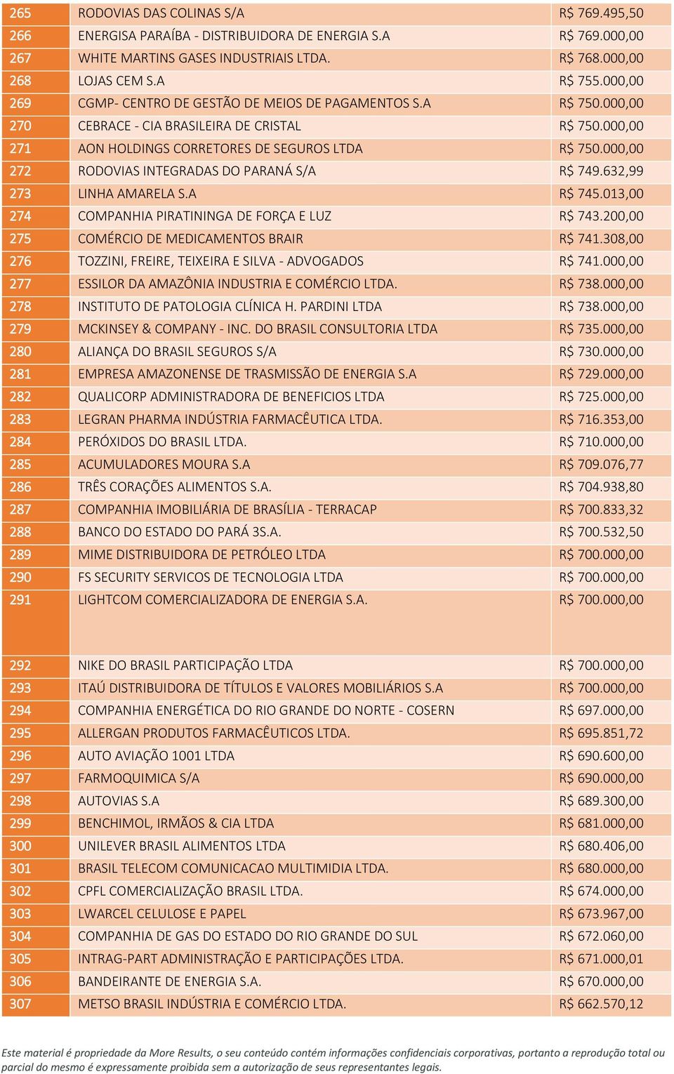 000,00 272 RODOVIAS INTEGRADAS DO PARANÁ S/A R$ 749.632,99 273 LINHA AMARELA S.A R$ 745.013,00 274 COMPANHIA PIRATININGA DE FORÇA E LUZ R$ 743.200,00 275 COMÉRCIO DE MEDICAMENTOS BRAIR R$ 741.