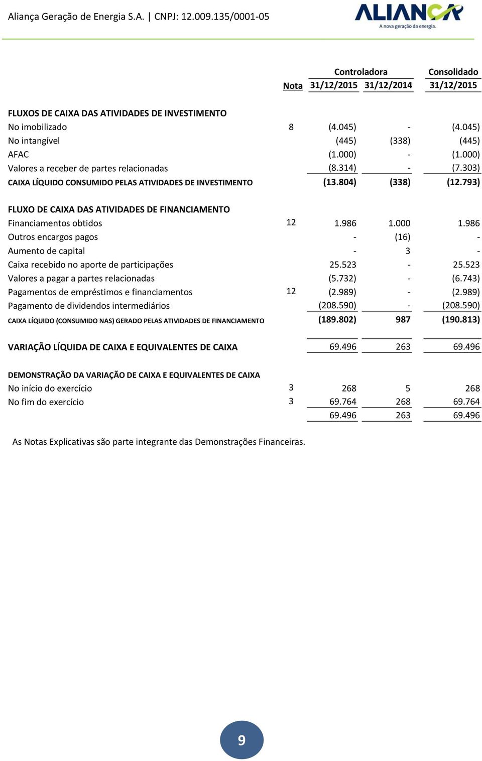 793) FLUXO DE CAIXA DAS ATIVIDADES DE FINANCIAMENTO Financiamentos obtidos 12 1.986 1.000 1.986 Outros encargos pagos (16) Aumento de capital 3 Caixa recebido no aporte de participações 25.523 25.