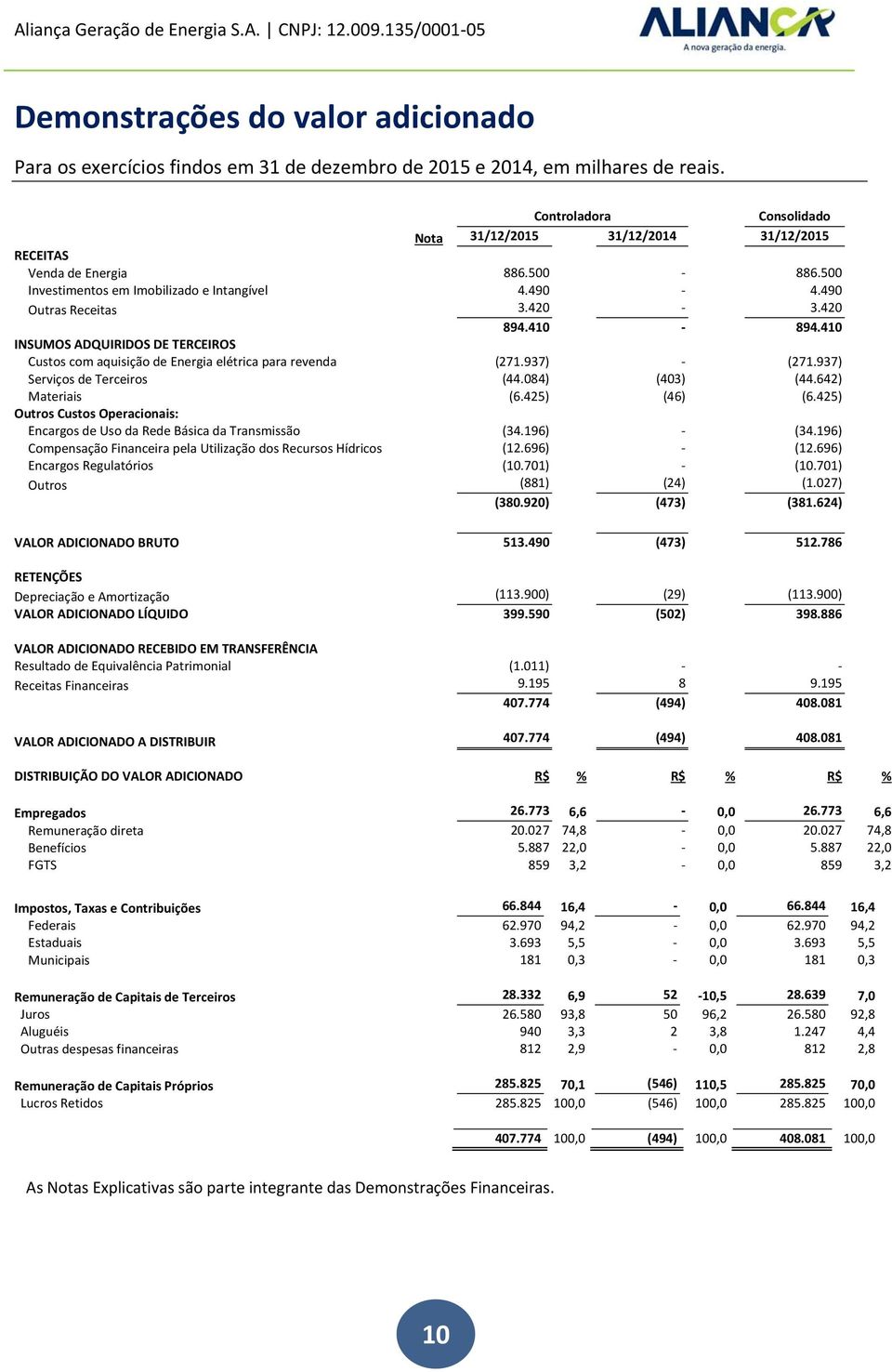 410 INSUMOS ADQUIRIDOS DE TERCEIROS Custos com aquisição de Energia elétrica para revenda (271.937) (271.937) Serviços de Terceiros (44.084) (403) (44.642) Materiais (6.425) (46) (6.