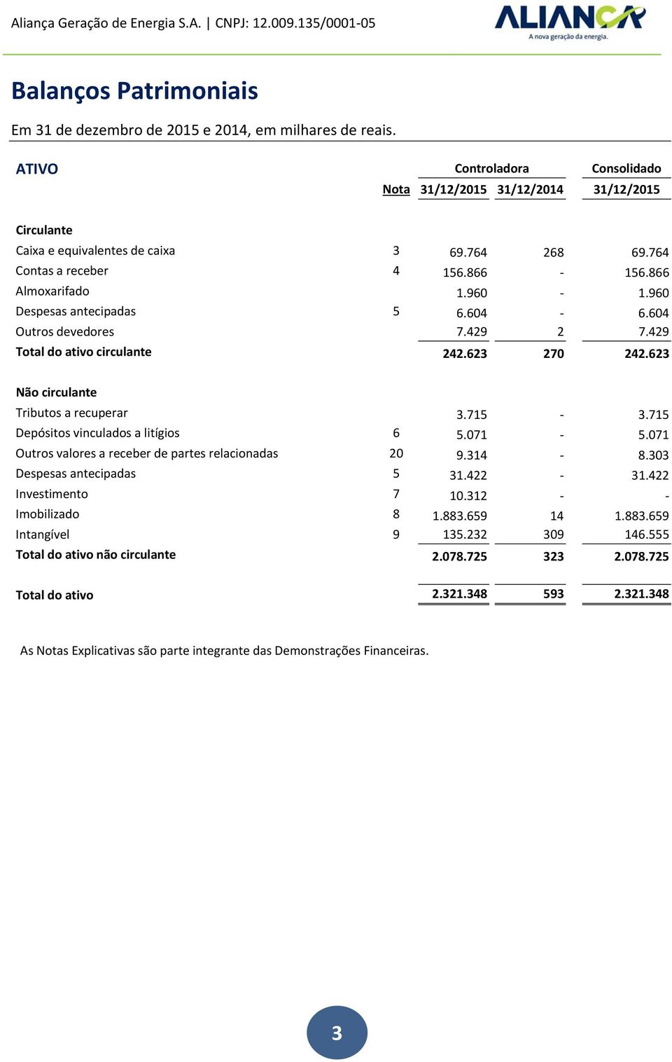 623 Não circulante Tributos a recuperar 3.715 3.715 Depósitos vinculados a litígios 6 5.071 5.071 Outros valores a receber de partes relacionadas 20 9.314 8.303 Despesas antecipadas 5 31.422 31.