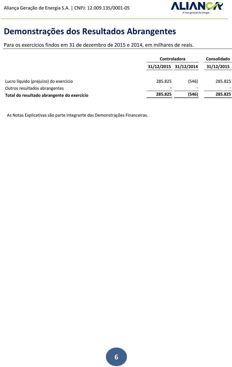 Controladora Consolidado 31/12/2015 31/12/2014 31/12/2015 Lucro líquido (prejuízo) do exercício 285.