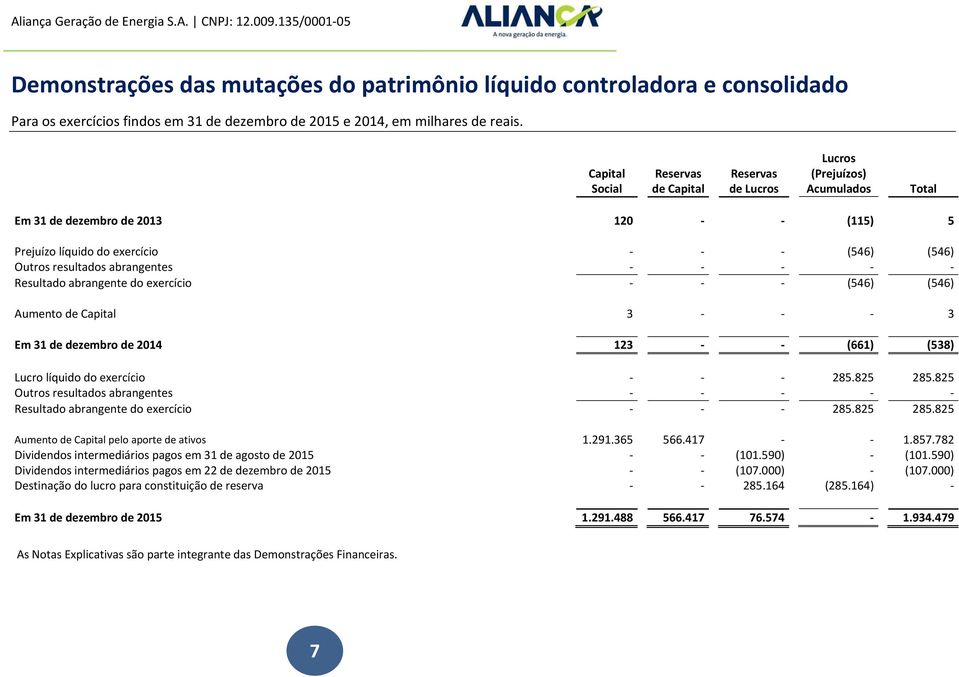 Resultado abrangente do exercício (546) (546) Aumento de Capital 3 3 Em 31 de dezembro de 2014 123 (661) (538) Lucro líquido do exercício 285.825 285.