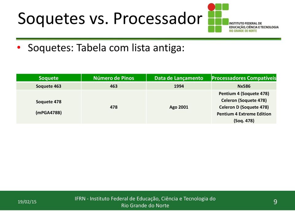Data de Lançamento Processadores Compatíveis Soquete 463 463 1994 Nx586