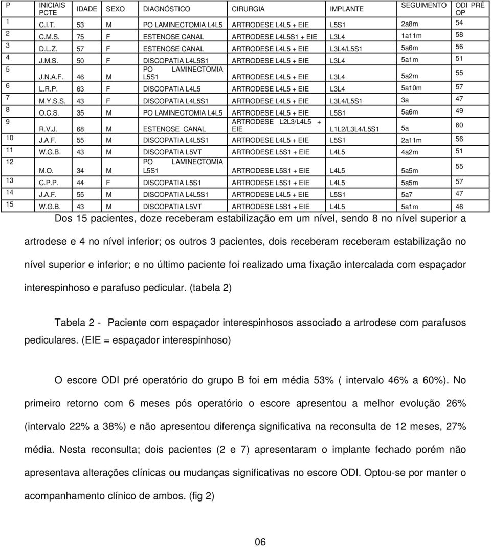 (tabela 2) SEGUIMENTO 1 C.I.T. 53 M PO LAMINECTOMIA L4L5 ARTRODESE L4L5 + EIE L5S1 2a8m 54 2 C.M.S. 75 F ESTENOSE CANAL ARTRODESE L4L5S1 + EIE L3L4 1a11m 58 3 D.L.Z.