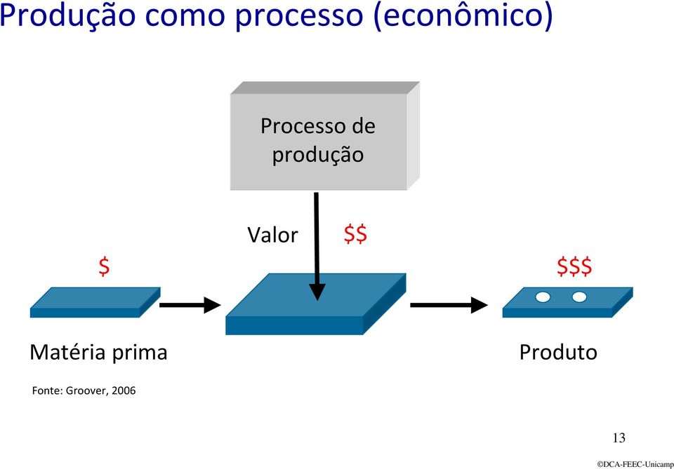 produção $ Valor $$ $$$