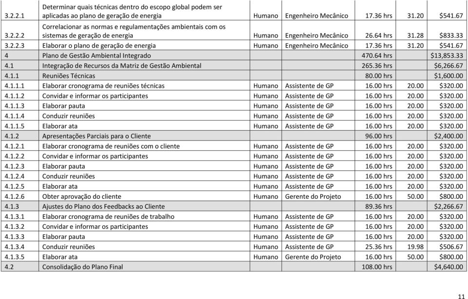 1 Integração de Recursos da Matriz de Gestão Ambiental 265.36 hrs $6,266.67 4.1.1 Reuniões Técnicas 80.00 hrs $1,600.00 4.1.1.1 Elaborar cronograma de reuniões técnicas Humano Assistente de GP 16.