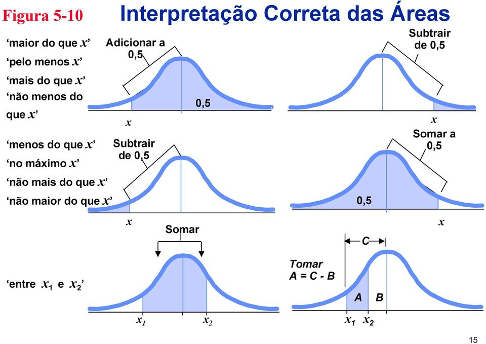 maior do que x Adicionar a 0,5 x Subtrair de 0,5 x Somar 0,5 0,5 C Subtrair