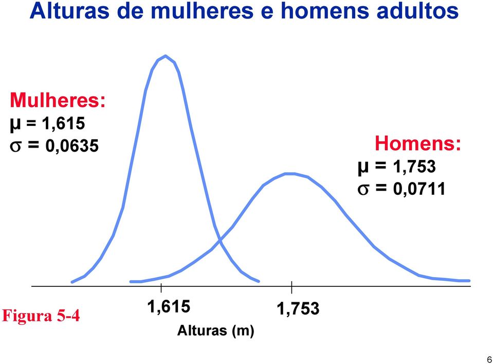 0,0635 Homens: µ = 1,753 σ =