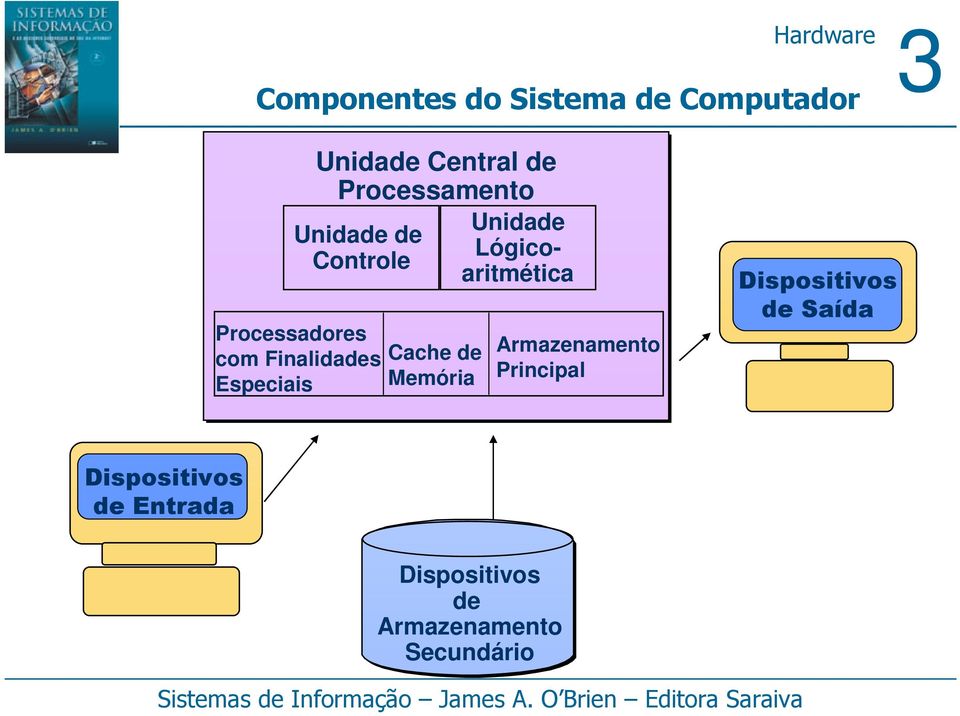 Memória Unidade Lógicoaritmética Armazenamento Principal Dispositivos