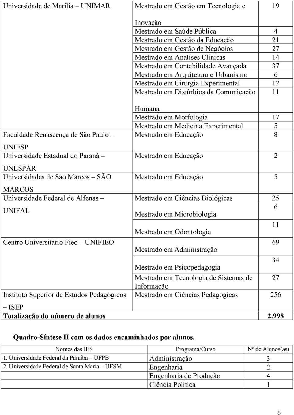 Gestão de Negócios 27 Mestrado em Análises Clínicas 14 Mestrado em Contabilidade Avançada 37 Mestrado em Arquitetura e Urbanismo 6 Mestrado em Cirurgia Experimental 12 Mestrado em Distúrbios da