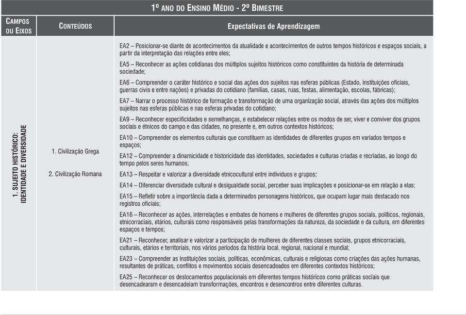 Compreender o caráter histórico e social das ações dos sujeitos nas esferas públicas (Estado, instituições oficiais, guerras civis e entre nações) e privadas do cotidiano (famílias, casas, ruas,