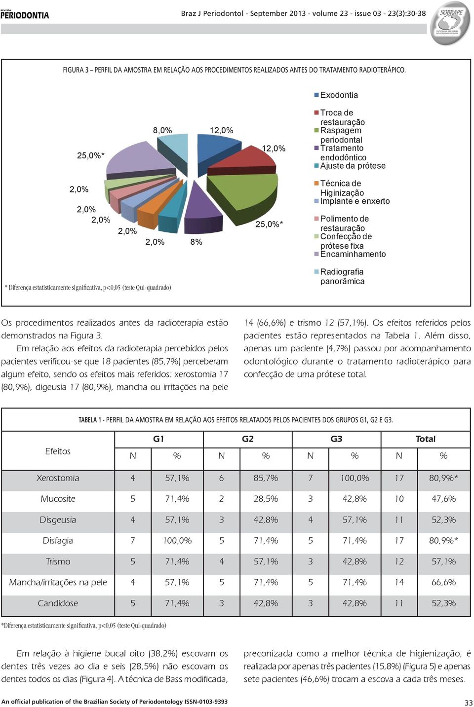 prótese fixa Encaminhamento Radiografia panorâmica Os procedimentos Figura realizados 3 Perfil antes da da amostra radioterapia em estão relação 14 aos (66,6%) procedimentos e trismo 12 (57,1%).