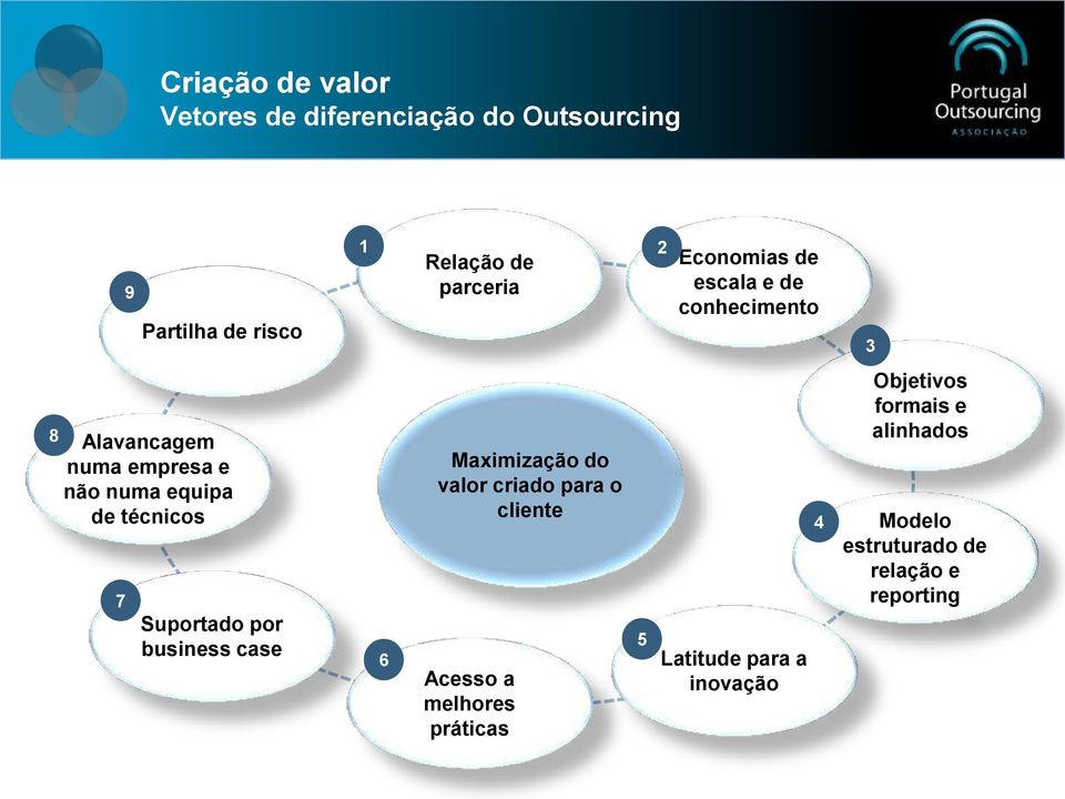 Maximização do valor criado para o cliente Acesso a melhores práticas 5 Economias de escala e de