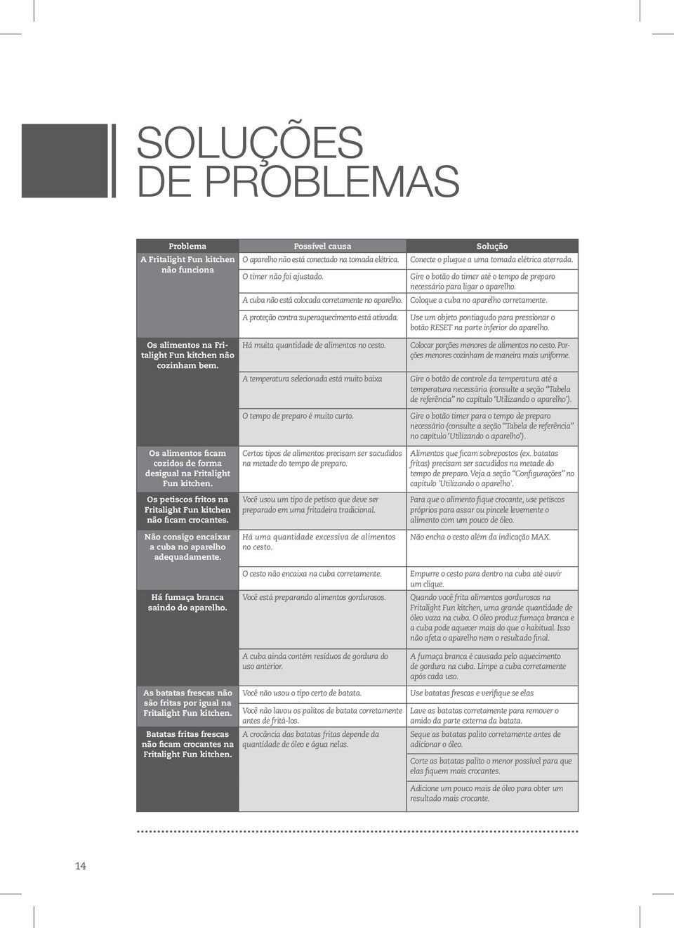 Coloque a cuba no aparelho corretamente. Os alimentos na Fritalight Fun kitchen não cozinham bem. A proteção contra superaquecimento está ativada. Há muita quantidade de alimentos no cesto.