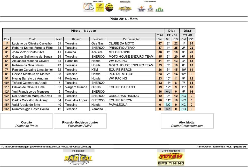 RACING 31 8º 13 4º 18 6º Robson da Silva Neres 43 Teresina Honda MOTO HOUSE ENDURO TEAM 29 5º 16 8º 13 7º Raniere Carvalho Lima Junior 32 Teresina KTM EQUIPE RERON 26 6º 15 10º 11 8º Gerson Monteiro