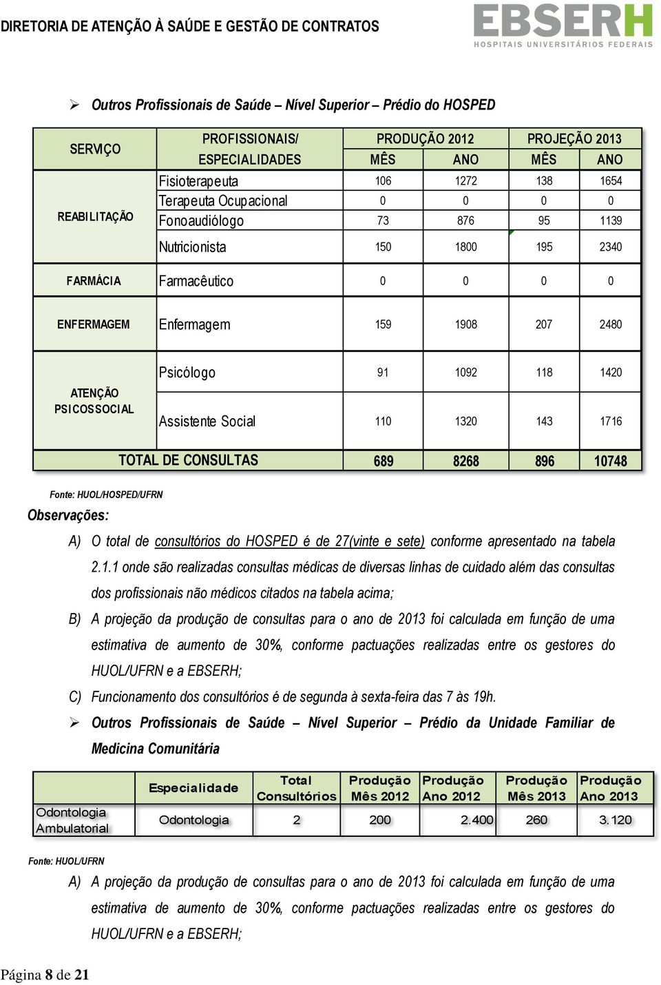 Assistente Social 110 1320 143 1716 TOTAL DE CONSULTAS 689 8268 896 10748 Fonte: HUOL/HOSPED/UFRN Observações: A) O total de consultórios do HOSPED é de 27(vinte e sete) conforme apresentado na