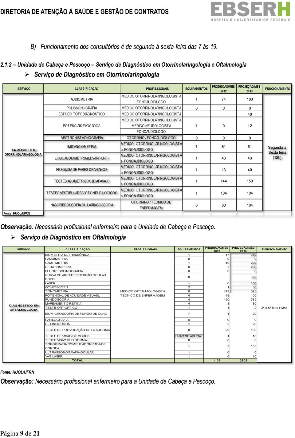 2 Unidade de Cabeça e Pescoço Serviço de Diagnóstico em Otorrinolaringologia e Oftalmologia Serviço de Diagnóstico em Otorrinolaringologia PRODUÇÃO/MÊS SERVIÇO CLASSIFICAÇÃO PROFISSIONAIS