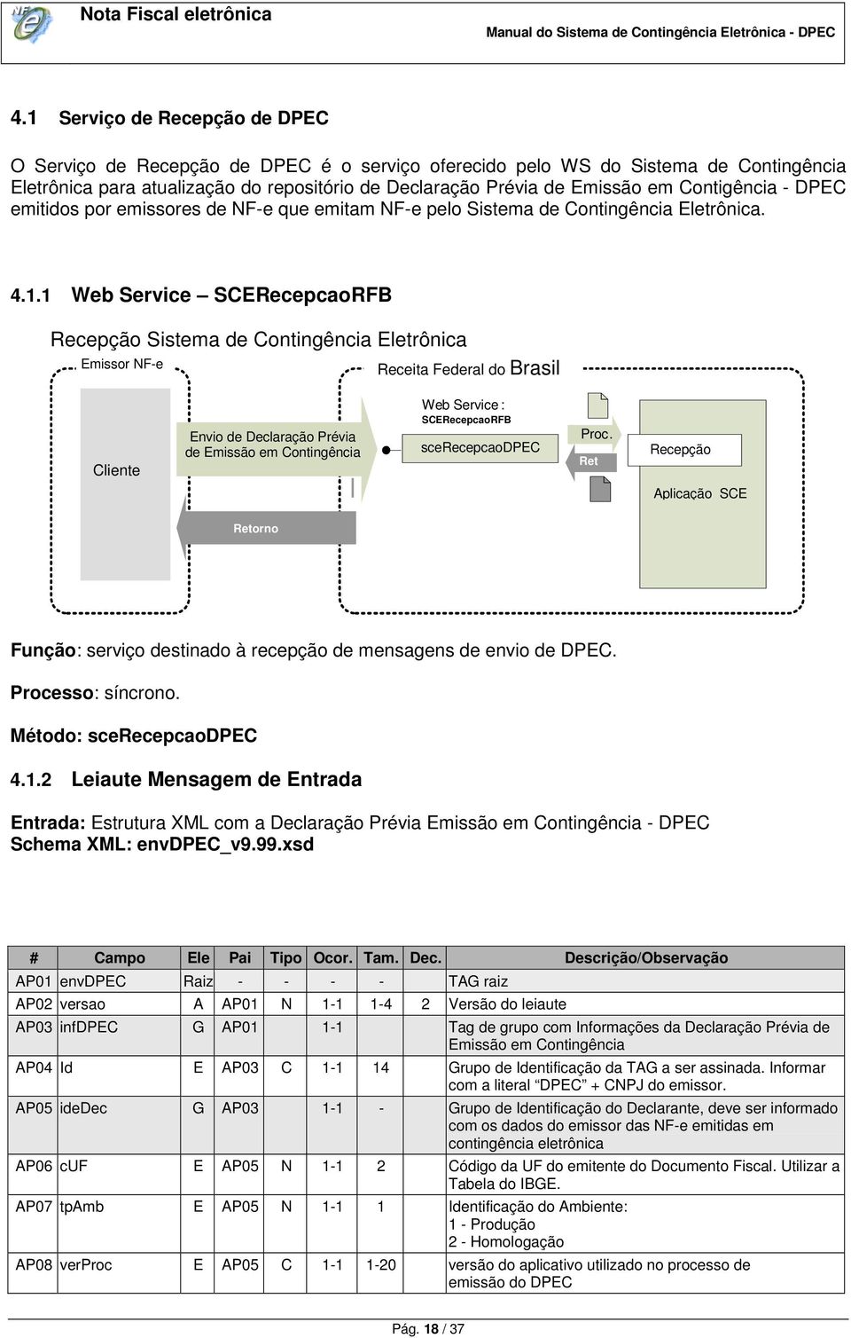 1 Web Service SCERecepcaoRFB Recepção Sistema de Contingência Eletrônica Emissor NF-e Receita Federal do Brasil Cliente Envio de Declaração Prévia de Emissão em Contingência Web Service :