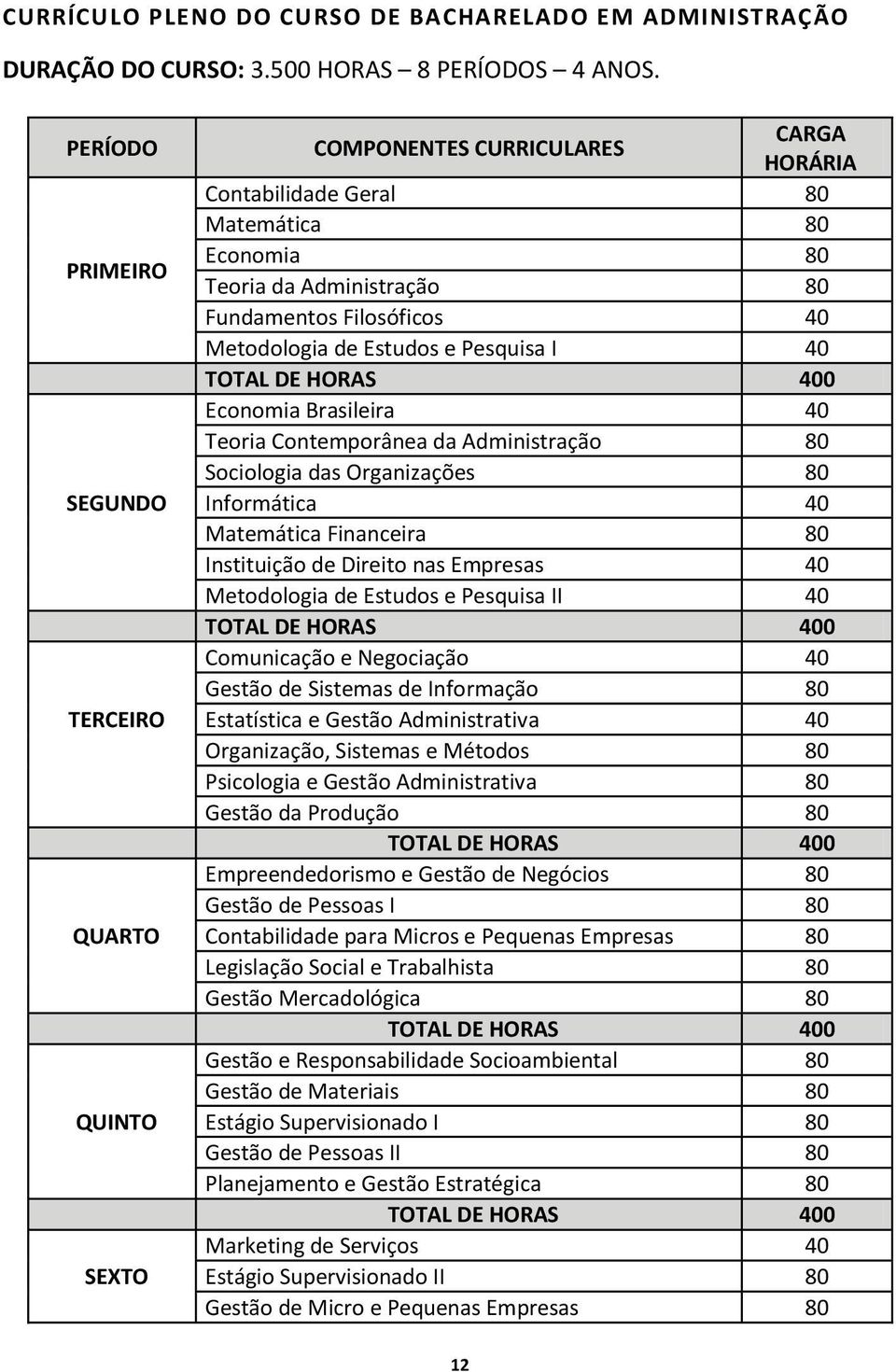 Metodologia de Estudos e Pesquisa I 40 Economia Brasileira 40 Teoria Contemporânea da Administração 80 Sociologia das Organizações 80 Informática 40 Matemática Financeira 80 Instituição de Direito