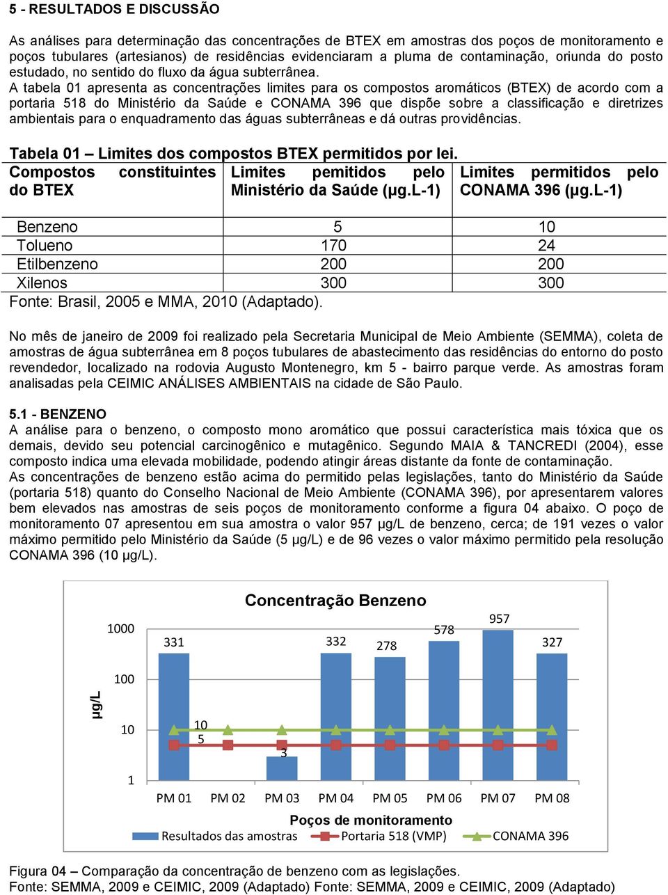 A tabela 01 apresenta as concentrações limites para os compostos aromáticos (BTEX) de acordo com a portaria 518 do Ministério da Saúde e CONAMA 396 que dispõe sobre a classificação e diretrizes