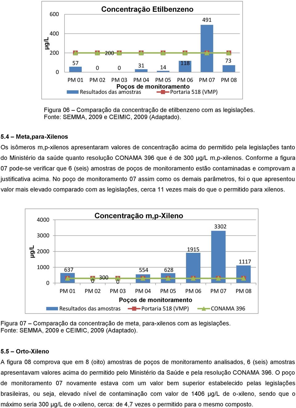 4 Meta,para-Xilenos Os isômeros m,p-xilenos apresentaram valores de concentração acima do permitido pela legislações tanto do Ministério da saúde quanto resolução CONAMA 396 que é de 300 µg/l