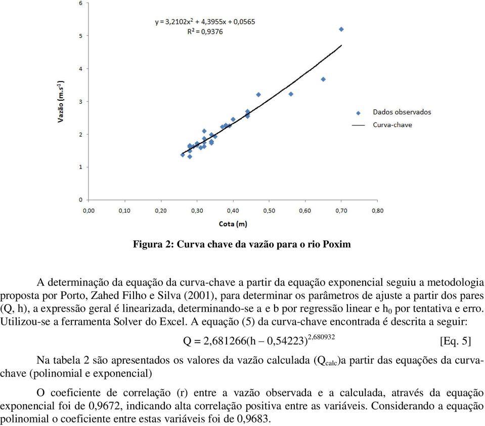 Utilizou-se a ferramenta Solver do Excel. A equação (5) da curva-chave encontrada é descrita a seguir: Q = 2,681266(h 0,54223) 2,680932 [Eq.