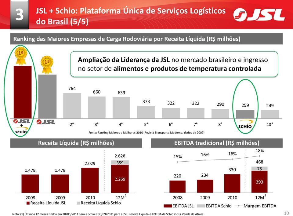 Moderno, dados de 2009) Receita Líquida (R$ milhões) 2.628 2.029 359 1.478 1.478 2.