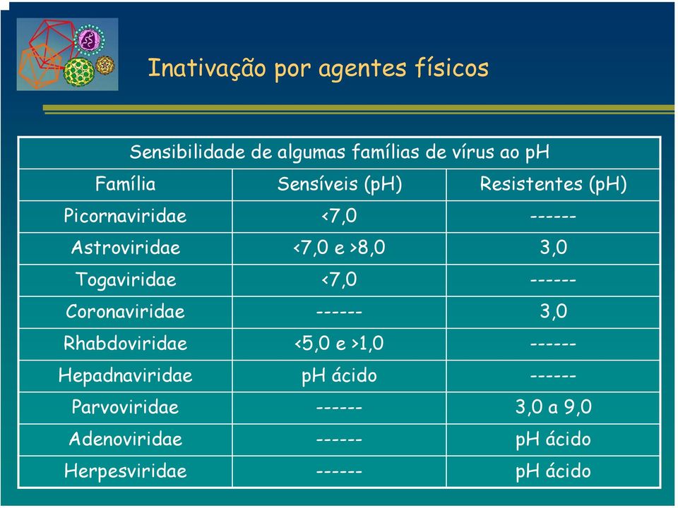 Togaviridae <7,0 ------ Coronaviridae ------ 3,0 Rhabdoviridae <5,0 e >1,0 ------