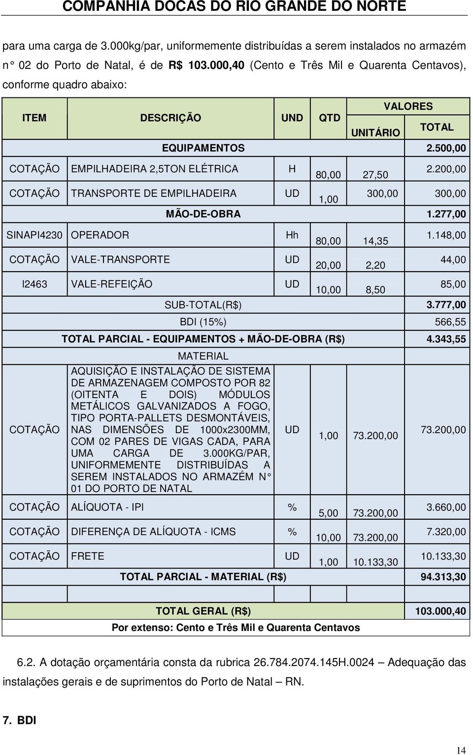 200,00 COTAÇÃO TRANSPORTE DE EMPILHADEIRA UD 1,00 300,00 300,00 MÃO-DE-OBRA 1.277,00 SINAPI4230 OPERADOR Hh 80,00 14,35 1.