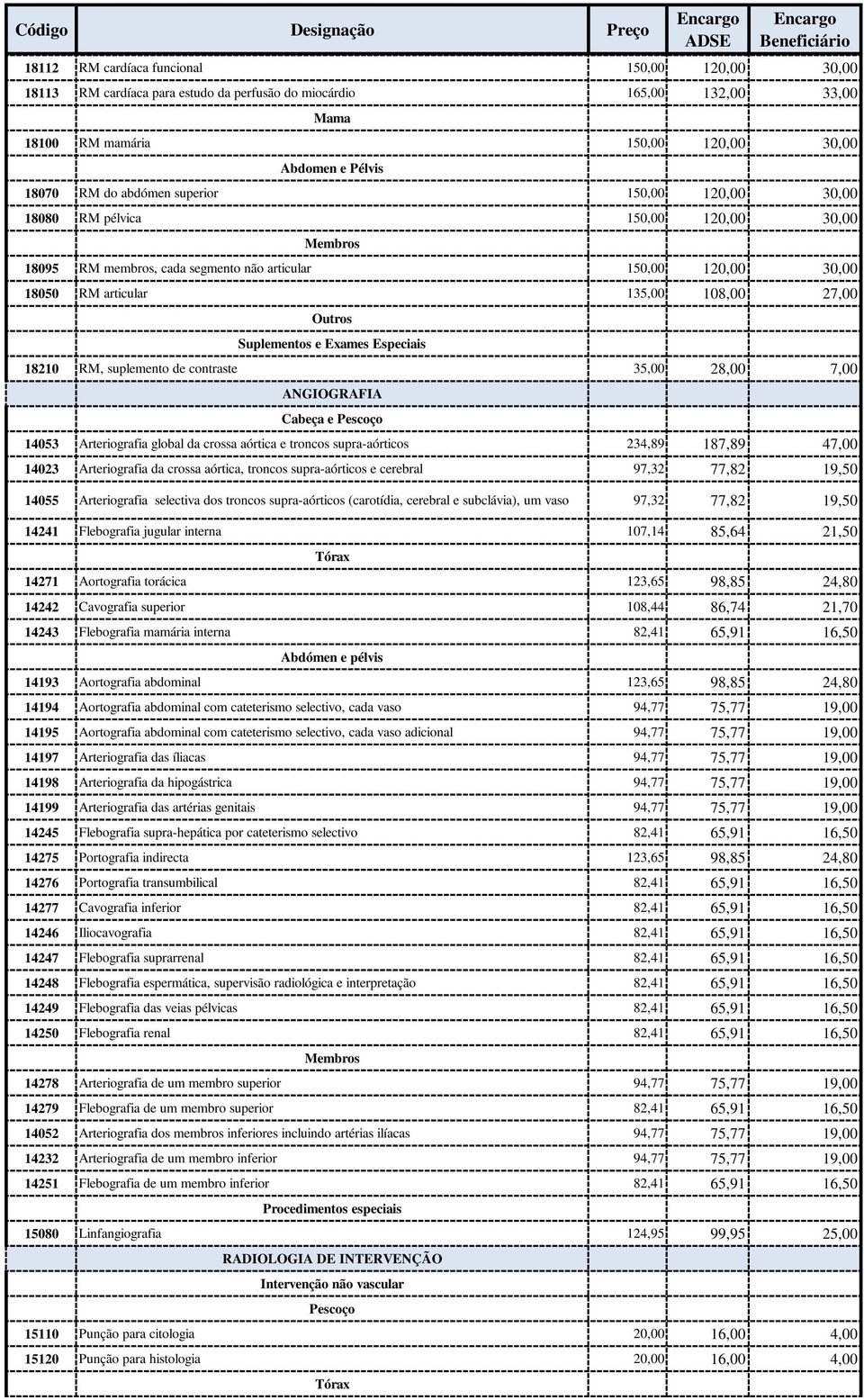 Suplementos e Exames Especiais 18210 RM, suplemento de contraste 35,00 28,00 7,00 ANGIOGRAFIA Cabeça e Pescoço 14053 Arteriografia global da crossa aórtica e troncos supra-aórticos 234,89 187,89