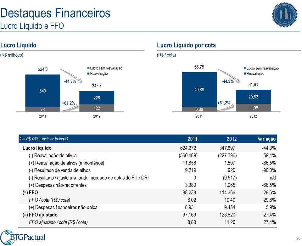 697-44,3% (-) Reavaliação de ativos (560.489) (227.396) -59,4% (+) Reavaliação de ativos (minoritários) 11.856 1.597-86,5% (-) Resultado de venda de ativos 9.